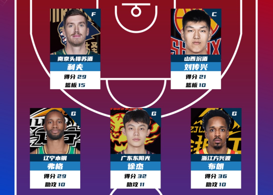 未能逐领先者！CBA球队新赛季逐渐落后