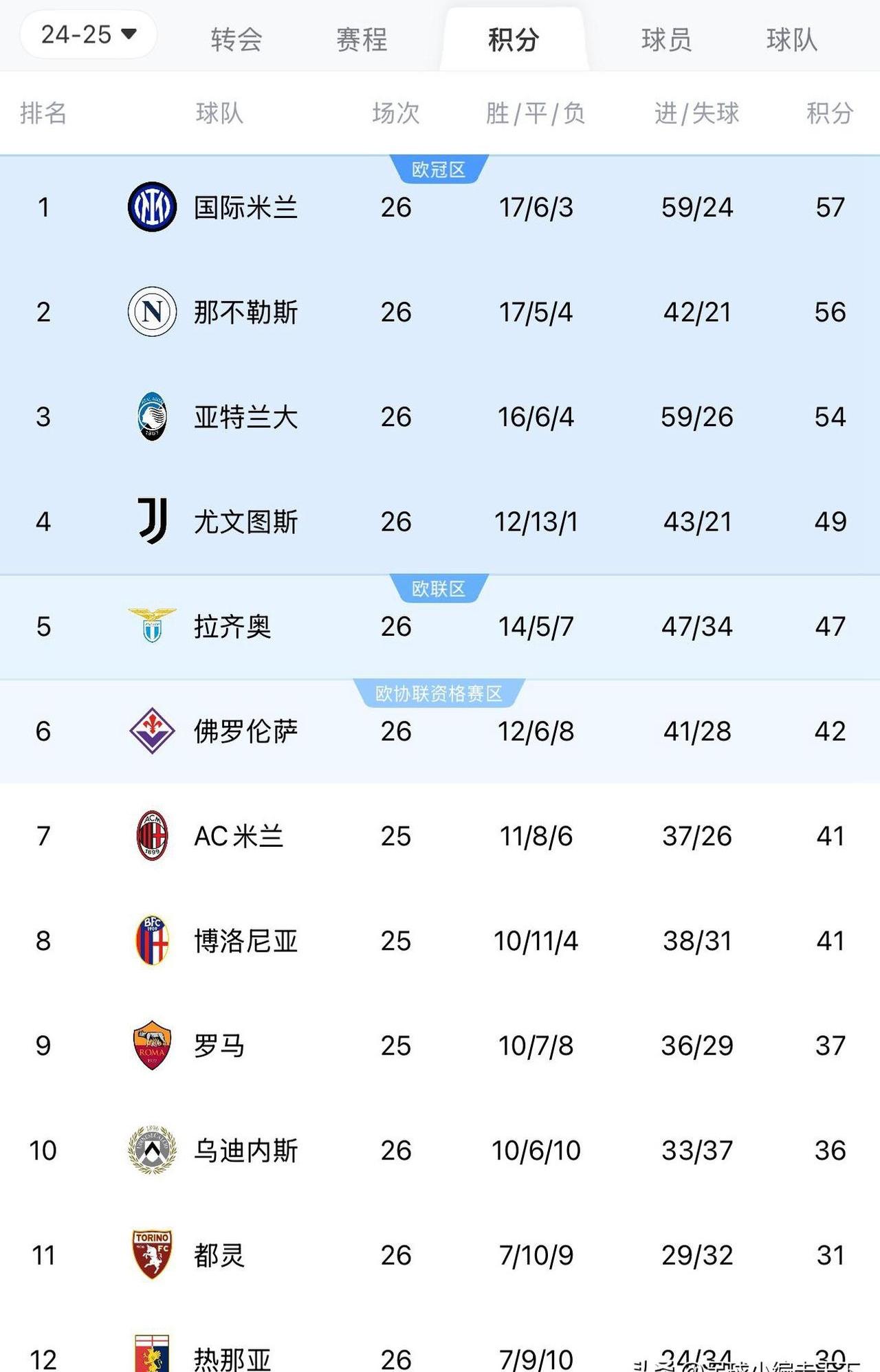 开云官网-各队积分榜上升，争夺冠军无望？
