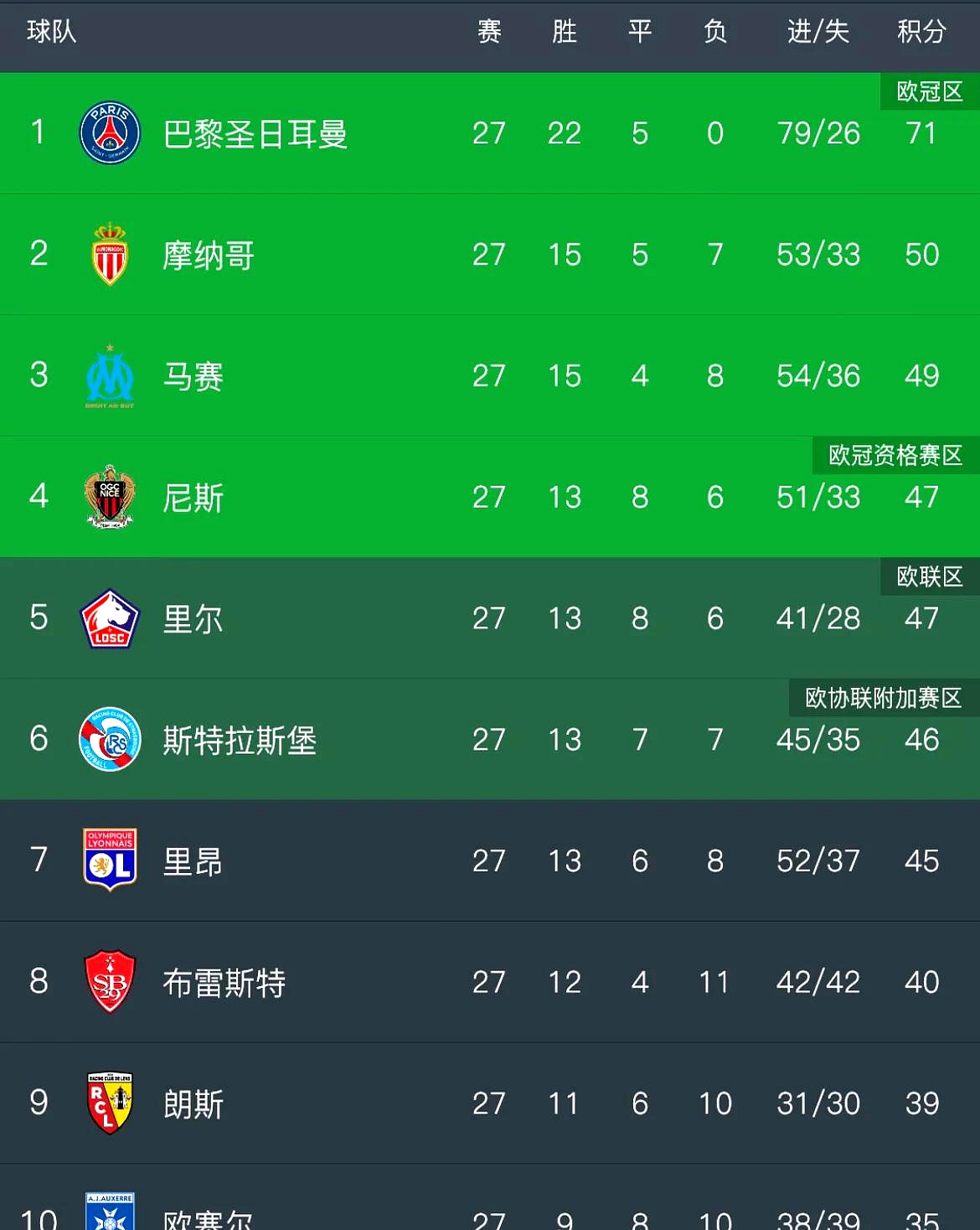 开云体育app-摩纳哥队取得胜利，排名法甲积分榜第二