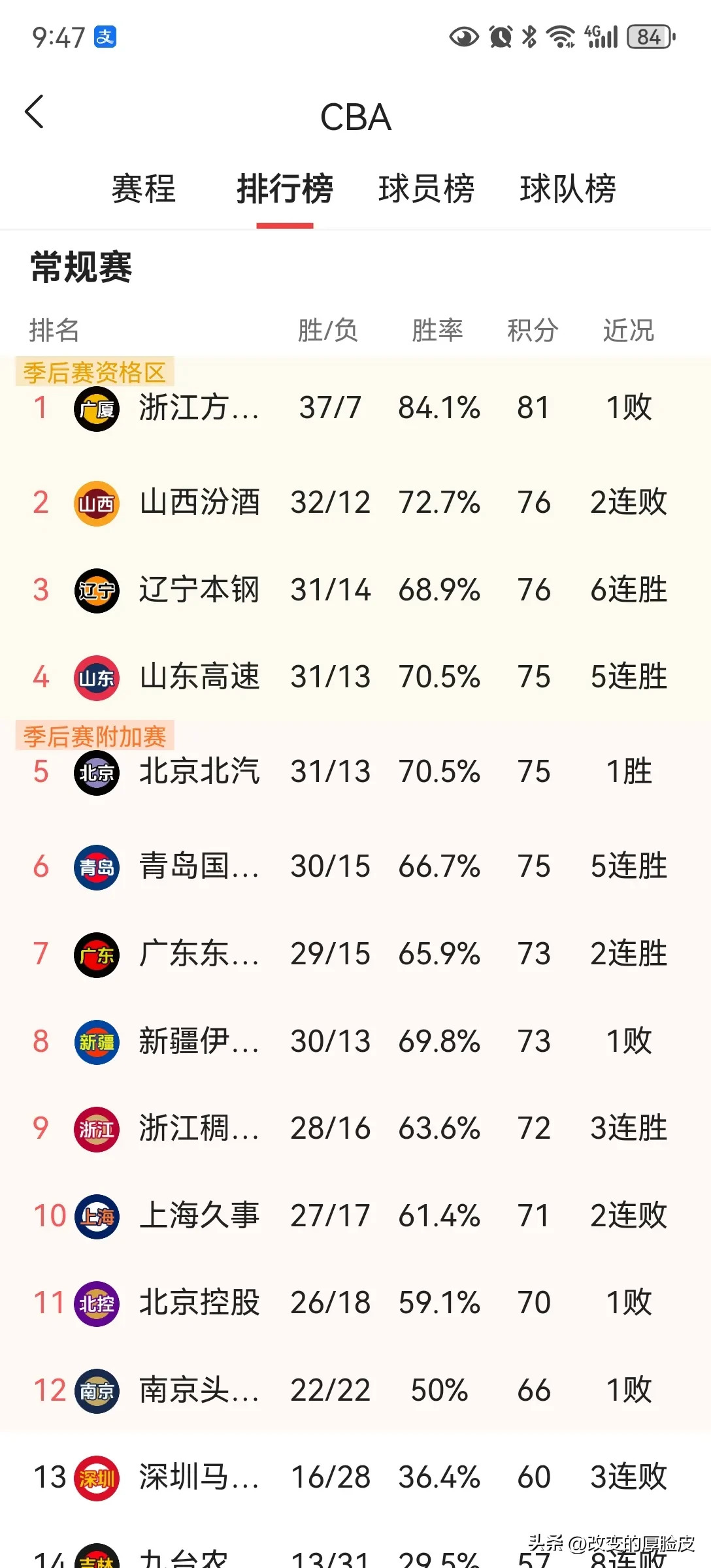 上海男篮失利落后积分榜,努力追赶赛季目标的简单介绍 上海男篮失利落后积分榜,努力追赶赛季目标的简单介绍