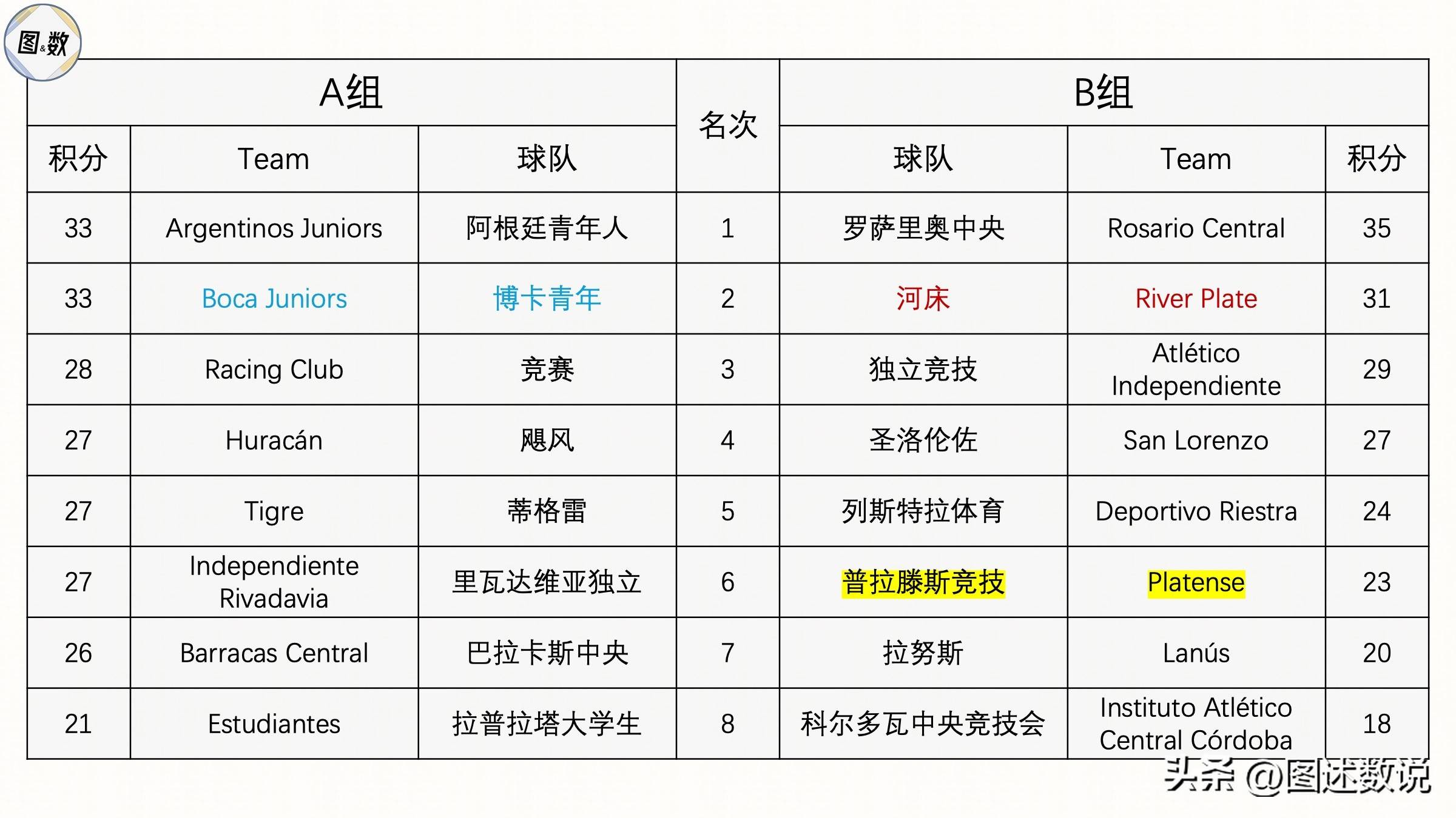 阿根廷超级联赛：拉普拉塔大学生击败河床的简单介绍