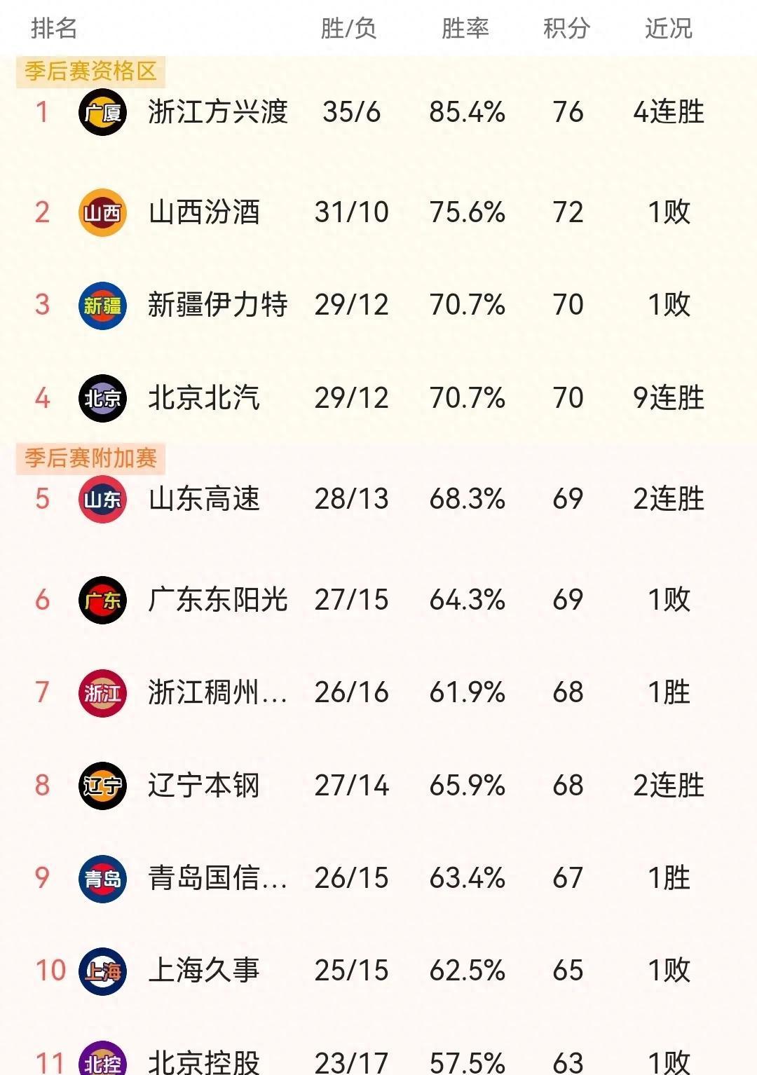 大连男篮在主场取得胜利，积分攀升