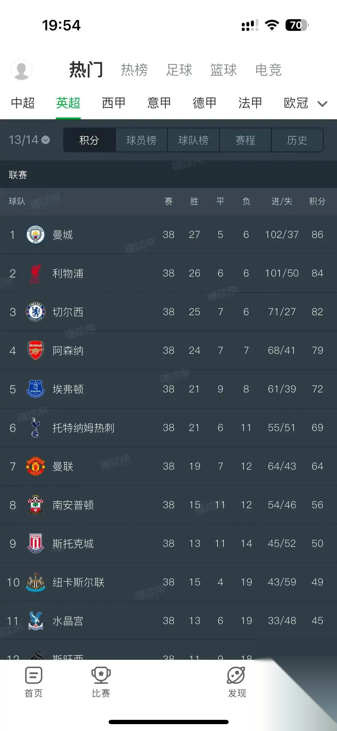 包含利物浦再胜强敌，英超积分榜上升至第二的词条