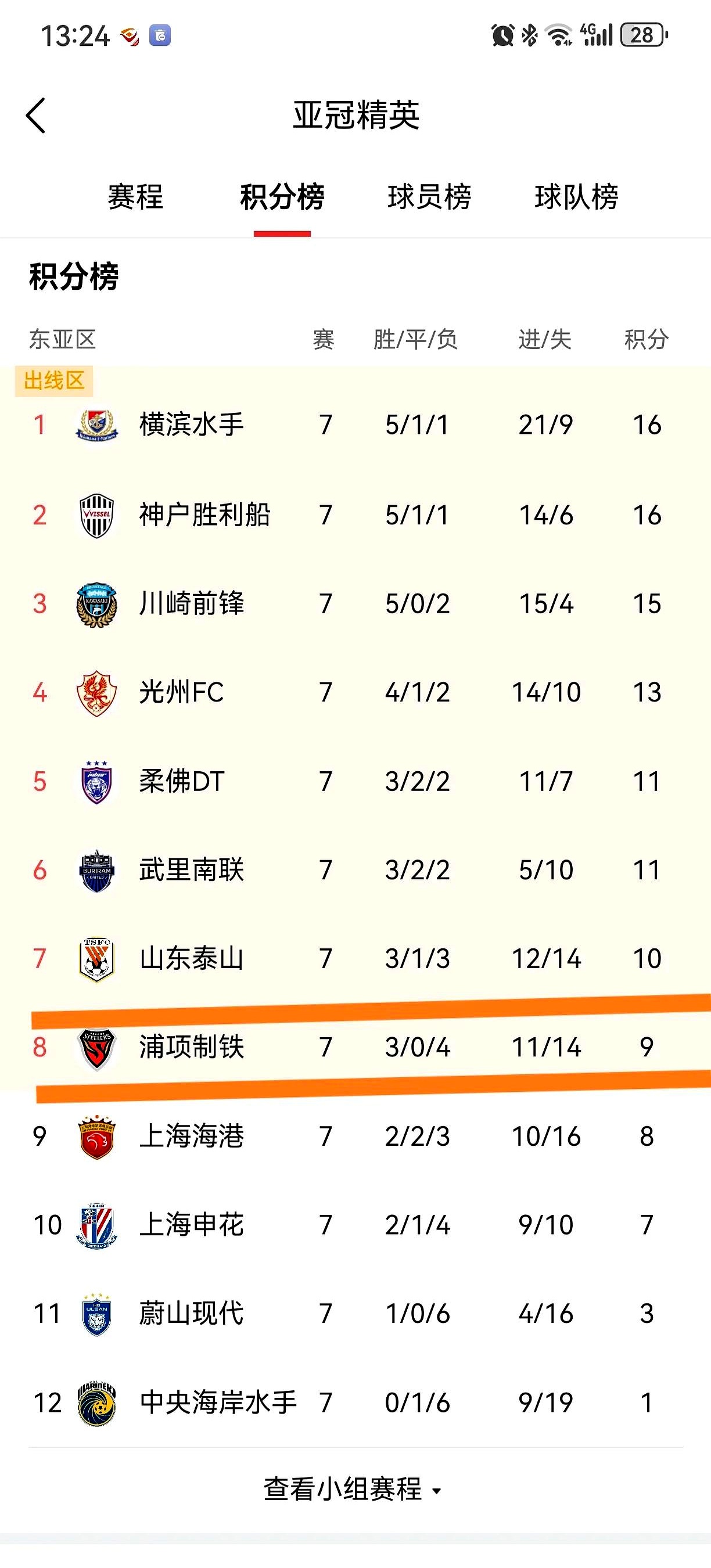 上海上港客场取分,继续向亚冠进发 上海上港客场取分,继续向亚冠进发