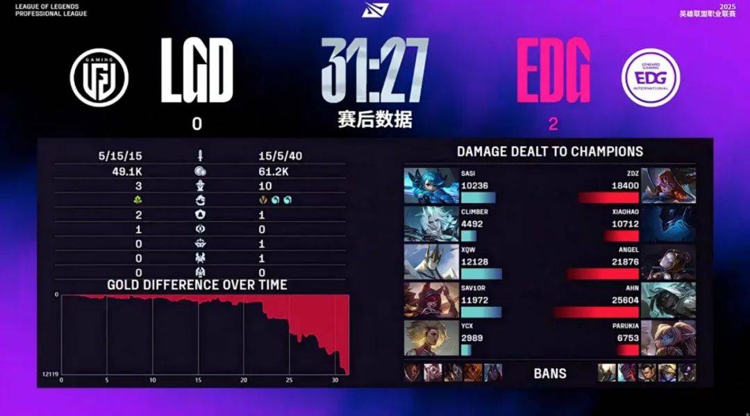 开云体育入口-MAD翻盘KT，BDD单局斩获MVP2025世界赛3:2（首尔）